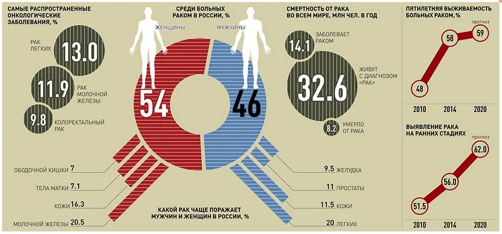 Ранние симптомы рака